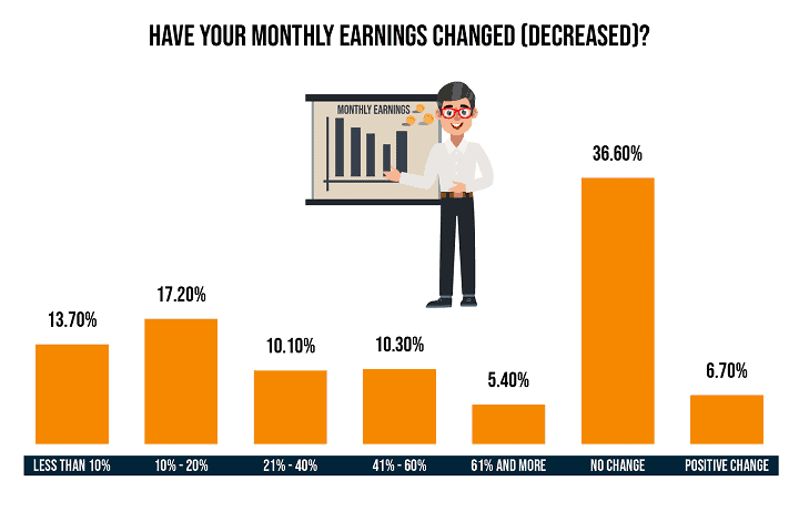 Did your monthly earnings decrease during the pandemic