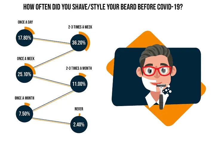 How Often Did You Shave Style Your Beard Before COVID-19