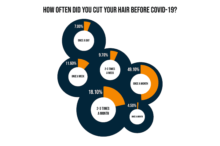 How Often Did you Cut your Hair Before COVID