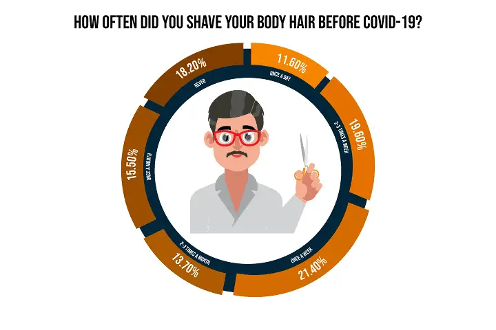 How Often Did you Shave your Body Hair Before COVID