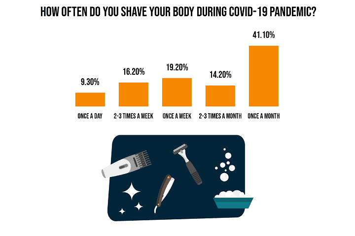 How Often Did you Shave your Body Hair During COVID