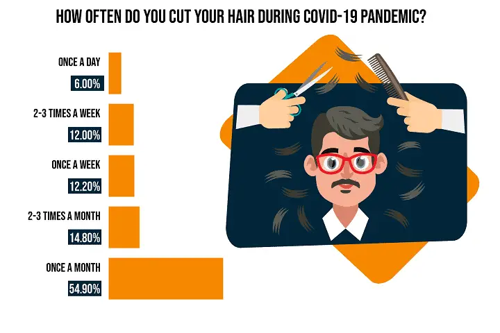 How Often Do you Cut your Hair During COVID