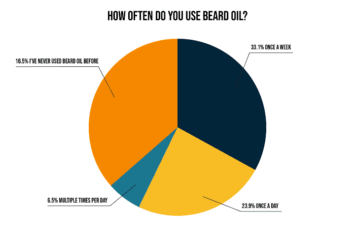 How often do you use beard oil