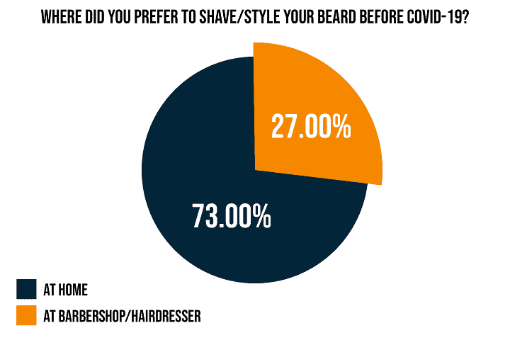 Where Did You Prefer to Shave or Style Your Beard Before COVID