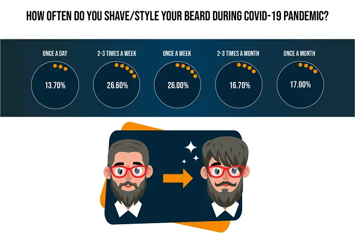 How Often Did You Shave/Style Your Beard During COVID-19