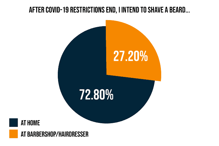 Where will you shave a beard after COVID