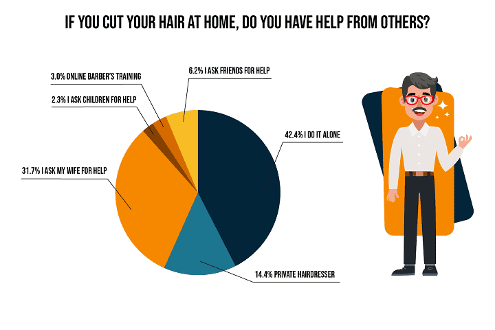 Who cuts your hair at home